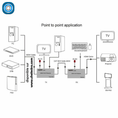 Extension KVM HDMI RJ45 | 200m – Image 3